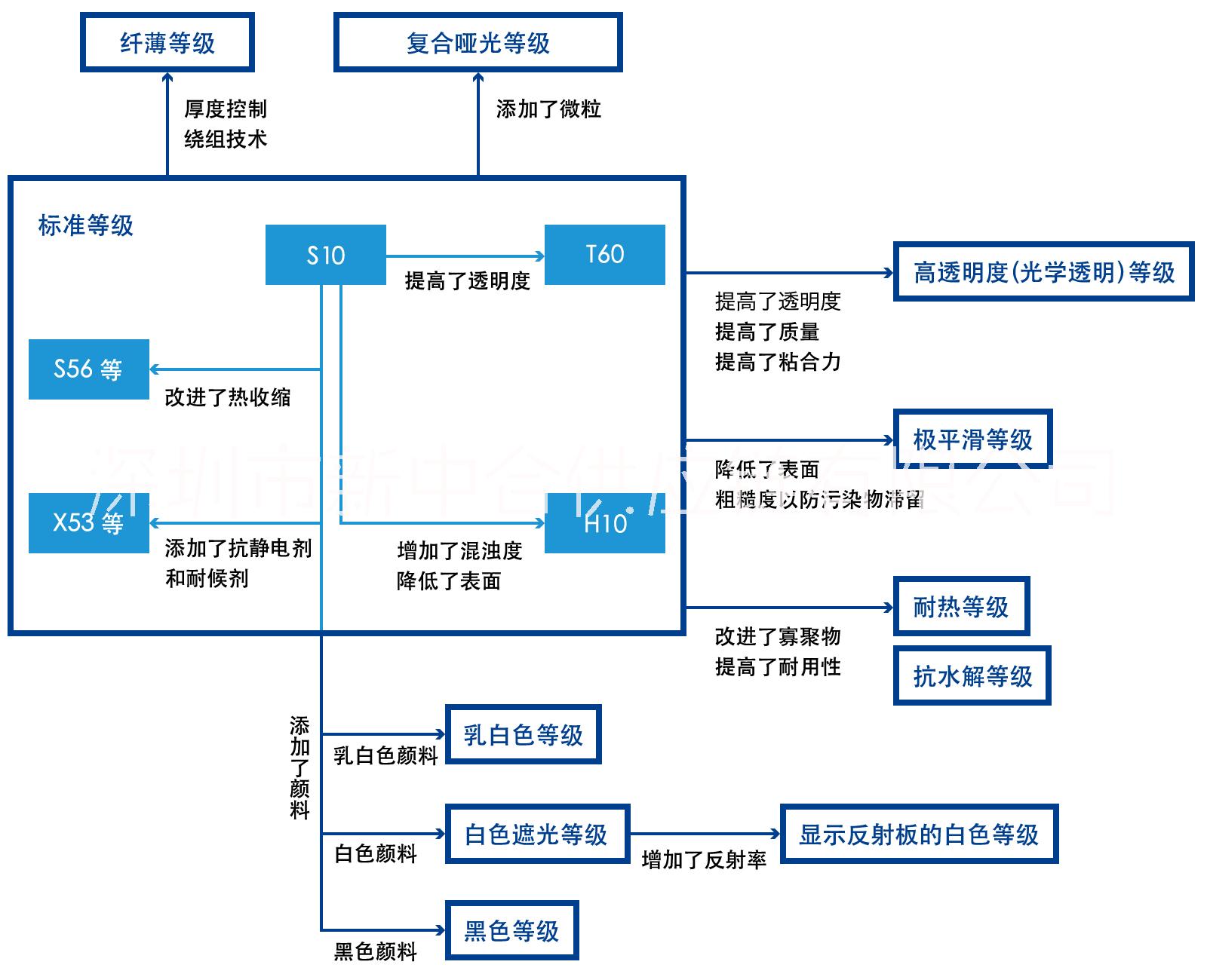 东丽 TORAY S10东丽 TORAY S10 半透明 印刷 标准等级PET