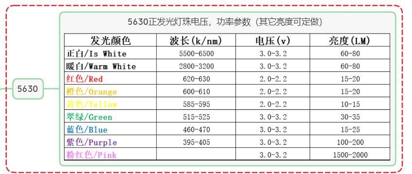 东莞市贴片5630led灯珠厂家