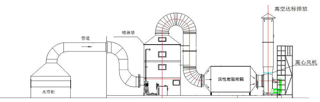 东莞工业废气治理水喷淋塔+活性炭