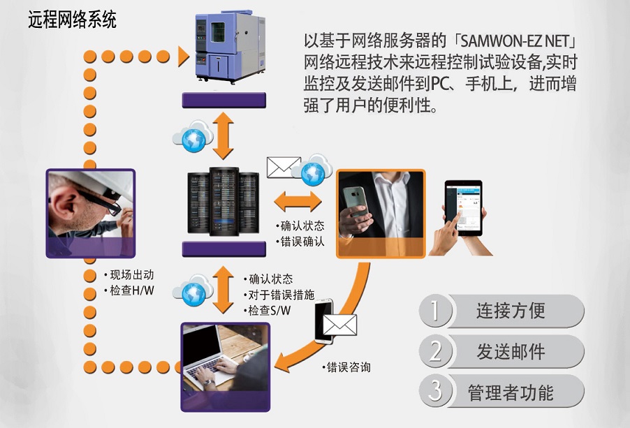 恒溫恒濕試驗箱專業(yè)維修 高低溫箱圖片/恒溫恒濕試驗箱專業(yè)維修 高低溫箱樣板圖 (3)