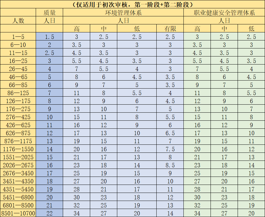 iso三体系认证 审核到底要几天iso9000认证审核天数图片