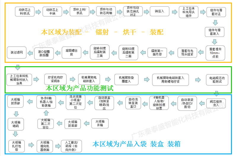 液压电磁阀全自动组装生产线图片