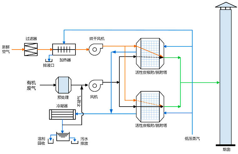 VOCS废气治理：活性炭吸附脱附+冷凝回收图片