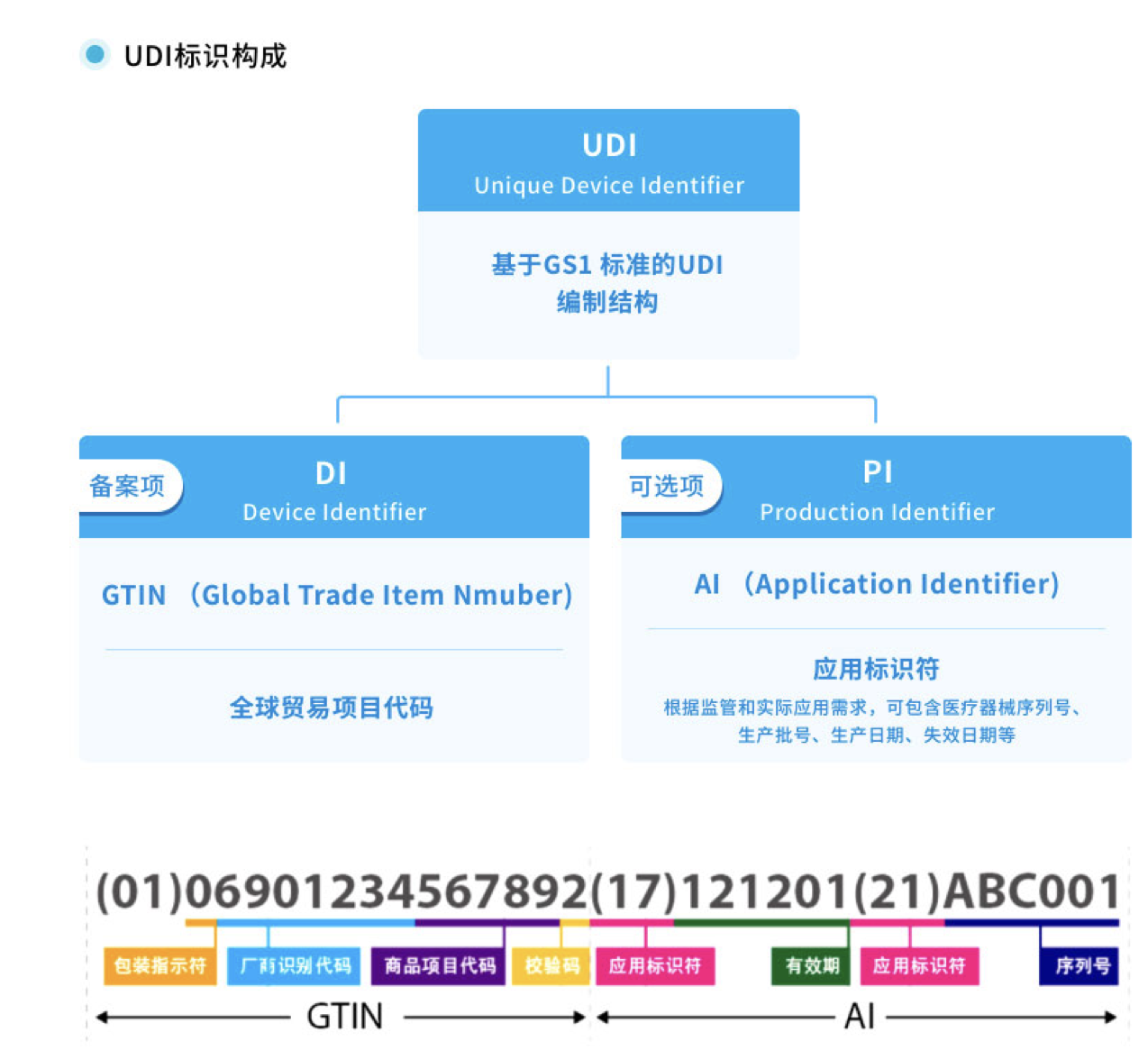 医疗器械唯一标识UDI赋码方案图片