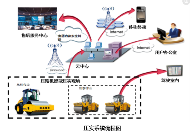 路基施工智慧化管控--试验机数据采集远程监控系统图片