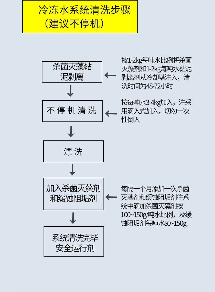 中央空调管道预膜方法