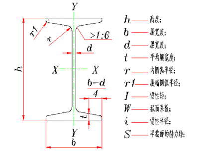 供應(yīng)用于機械設(shè)備的臨沂工字鋼總經(jīng)銷 臨沂工字鋼總經(jīng)銷報價 臨沂H型鋼批發(fā)