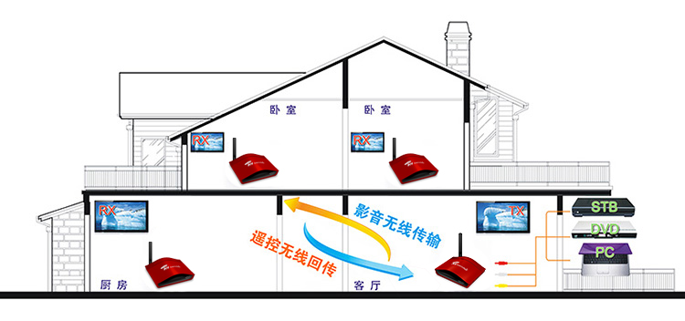 智能家居多臺(tái)電視共享5.8G數(shù)字智能機(jī)頂盒無(wú)線共享器帶IR無(wú)線紅外遙控回傳功能