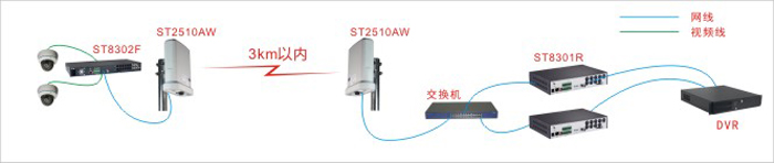 供應(yīng)2.4G無(wú)線網(wǎng)橋ST2510AW、無(wú)線網(wǎng)橋廠家、無(wú)線網(wǎng)橋制造商