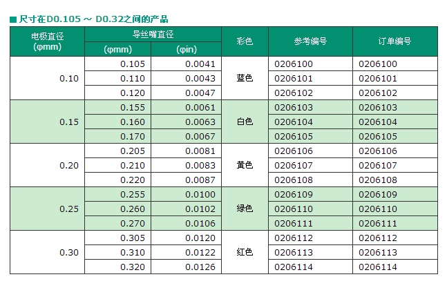 沙迪克導絲嘴（彩色）鉆石眼模一種最容易辨認的導絲器