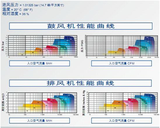 多級(jí)離心鼓風(fēng)機(jī) 法國(guó)*鼓風(fēng)機(jī)