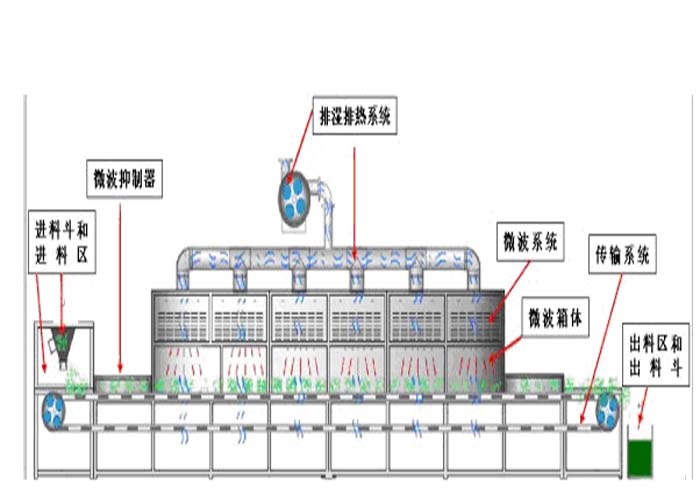 山東花椒微波干燥設(shè)備、山東花椒微波干燥設(shè)備生產(chǎn)廠家