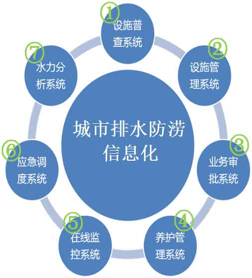 供應(yīng)城市防澇排水管網(wǎng)監(jiān)測(cè)系統(tǒng)方案