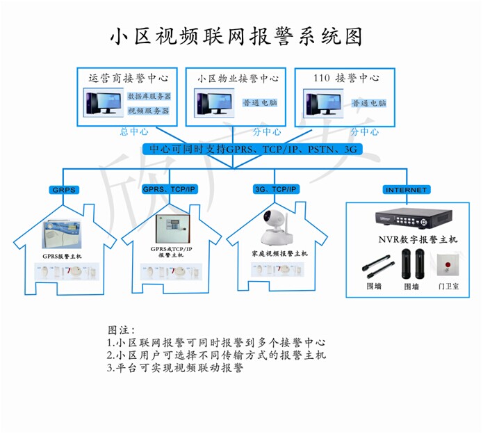 智能小區(qū)安防系統(tǒng)，聯(lián)網(wǎng)報(bào)警 供應(yīng)智能小區(qū)安防系統(tǒng)，聯(lián)網(wǎng)報(bào)警
