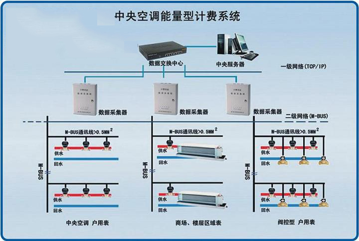 拓森 中央空調(diào)能量型計(jì)費(fèi)系統(tǒng) 中央空調(diào)能量型遠(yuǎn)程抄表計(jì)費(fèi)系統(tǒng)