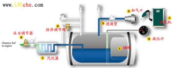 建站手續(xù)不全？選擇LNG氣化站補