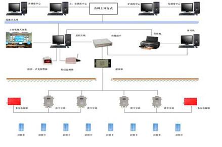 KJ1028礦用人員定位系統(tǒng)