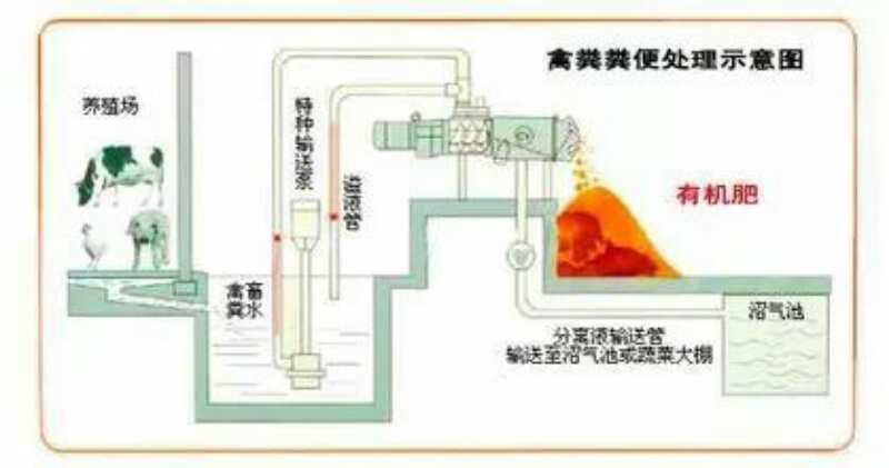 廠家直銷全新干濕固液分離機(jī) 雞糞