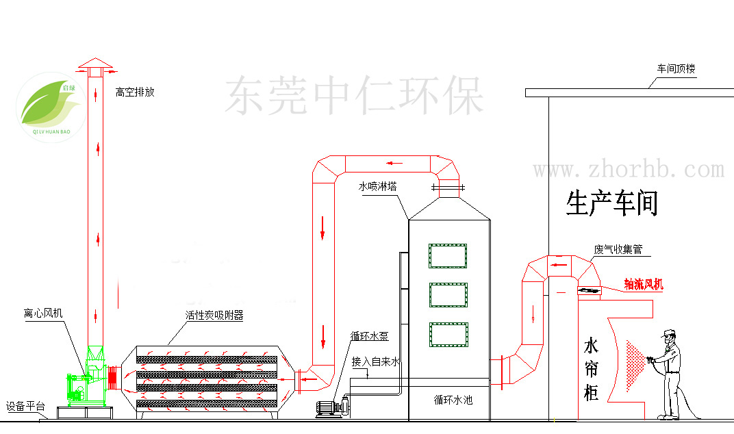 活性炭吸附塔、處理各種有機(jī)廢氣  就找中仁環(huán)保18028923181