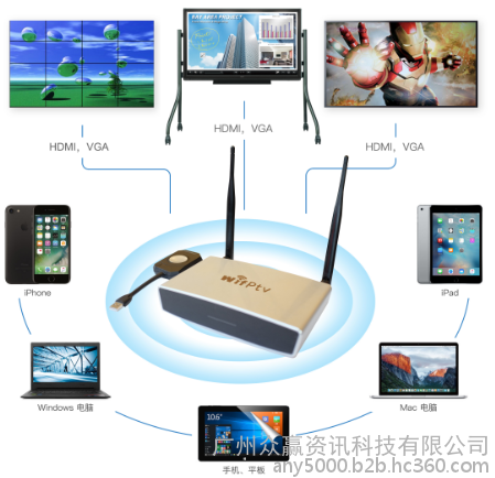 無線投影王支持HDMI，VGA接口可與投影儀相連的無線智能會(huì)議系統(tǒng)