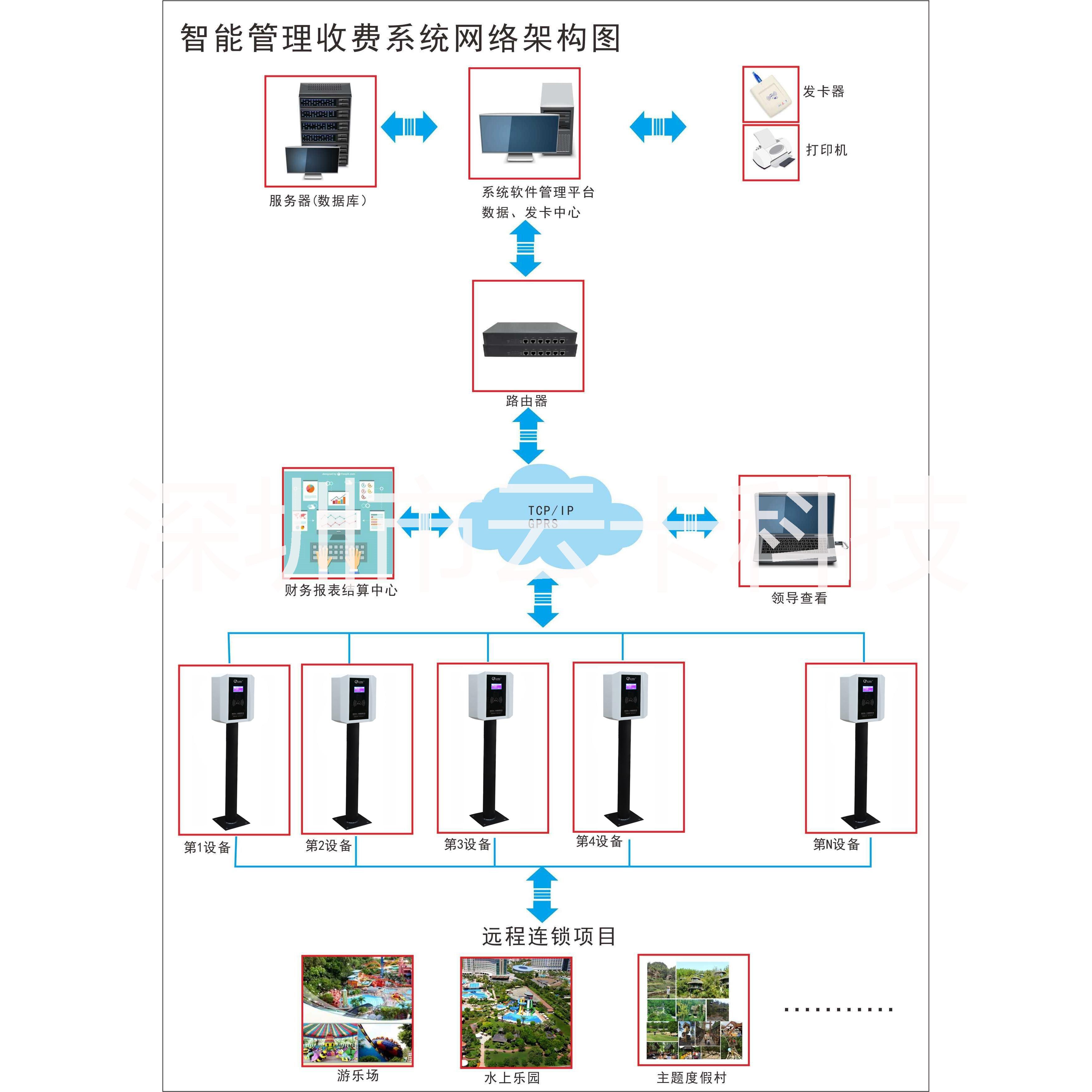 南京游樂園刷卡機 一卡通管理系統(tǒng)