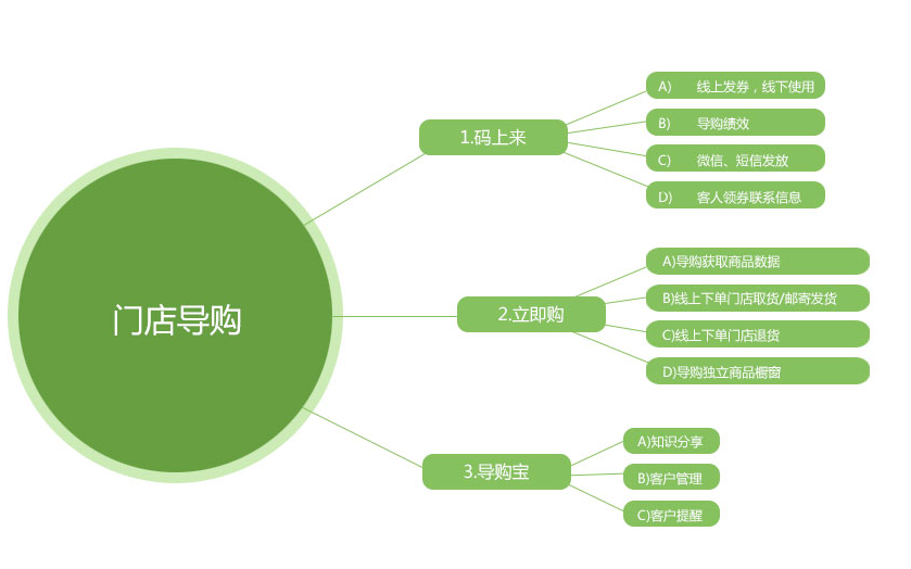 *導(dǎo)購系統(tǒng)開發(fā)平臺(tái)