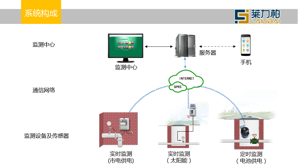 管網(wǎng)監(jiān)測系統(tǒng)