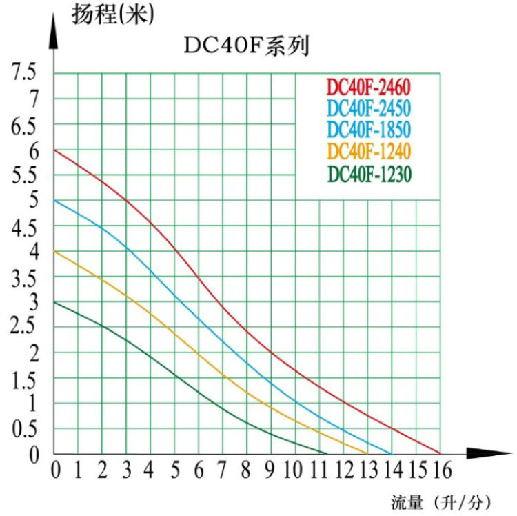 量大從優(yōu) 醫(yī)療器械泵新款DC40F系列揚(yáng)程6米，流量960L/H