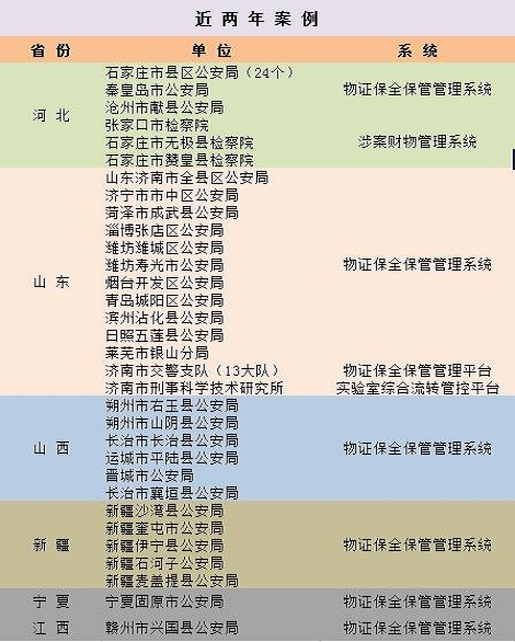 普爾奧消防器材自動追蹤管理系統(tǒng)
