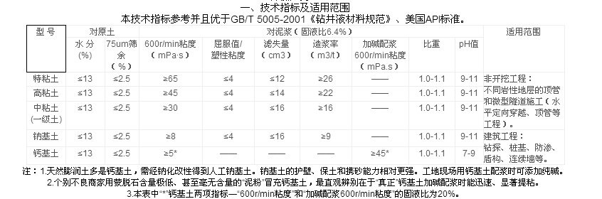 頂管泥漿膨潤土