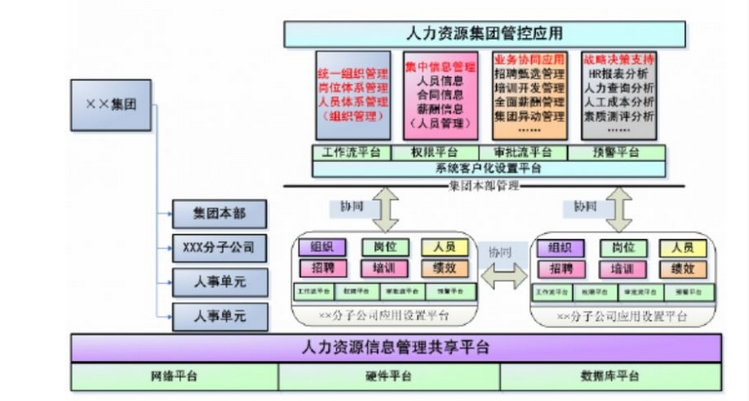 上海專業(yè)e-HR管理軟件