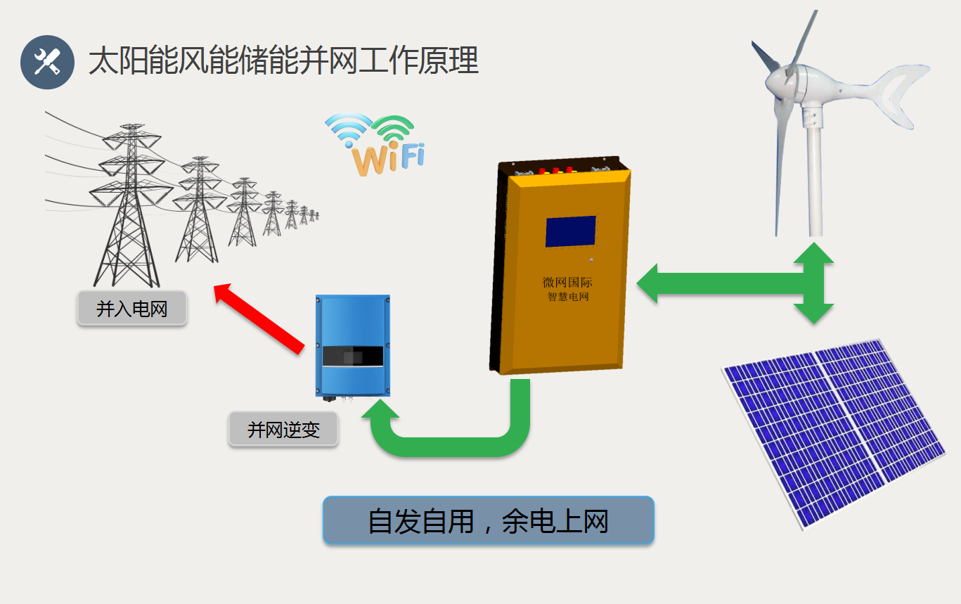 智慧供電發(fā)電系統(tǒng)方案 太陽(yáng)能+風(fēng)能+市電 品質(zhì)* 微網(wǎng)國(guó)際
