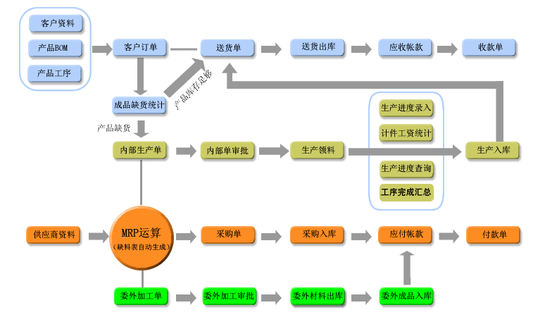 供應(yīng)信華機(jī)械配件加工生產(chǎn)管理軟件ERP