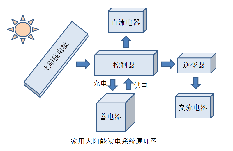 離網(wǎng)型1KW家用太陽能發(fā)電系統(tǒng)價(jià)格