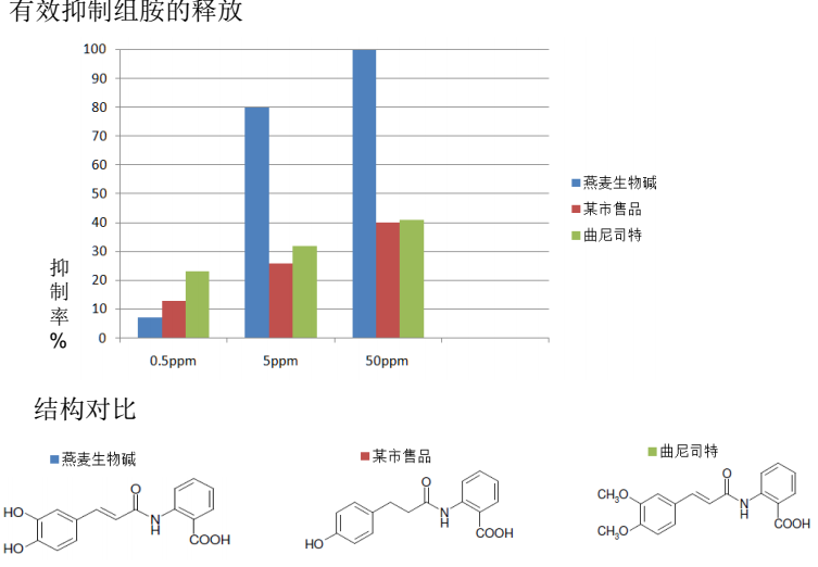 燕麥生物堿 *消炎化妝品原料