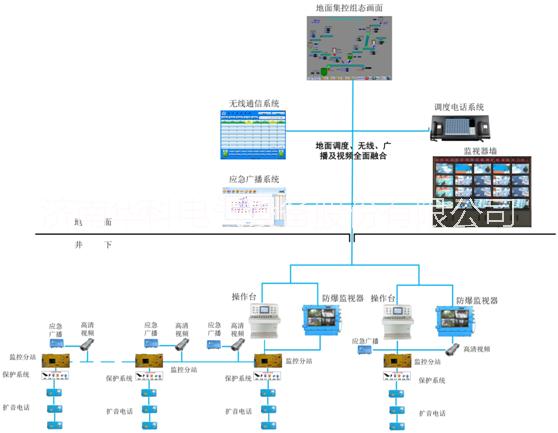 通話(huà)視頻、通訊一體的皮帶集控系統(tǒng) 集擴(kuò)音通話(huà)、集控、視頻及漏泄通訊一體的皮帶集控系統(tǒng)