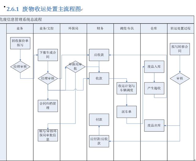 危廢企業(yè)管理軟件 危廢規(guī)劃化管理系統(tǒng)  環(huán)保危廢平臺(tái)