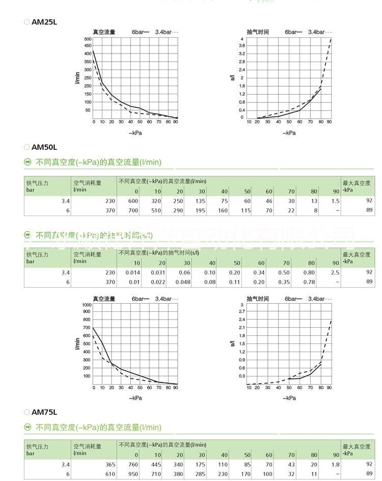 供應(yīng)真空發(fā)生器AM50L-AD-N-A-ES 大流量保壓真空發(fā)生器
