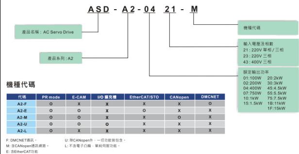 高性能1KW臺達伺服電機ASD-A2-1021-L+ECMA 1KW伺服電機