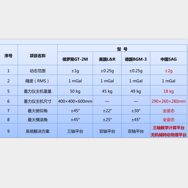 海洋重力儀 SAG-2型海洋航空重力儀?。牵?2Ｍ重力儀?。耍樱?31海洋重力儀