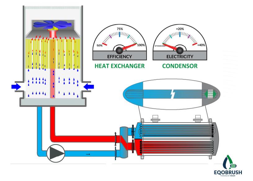 EQOBRUSH在線清洗系統(tǒng)管殼式換熱器自動(dòng)除垢