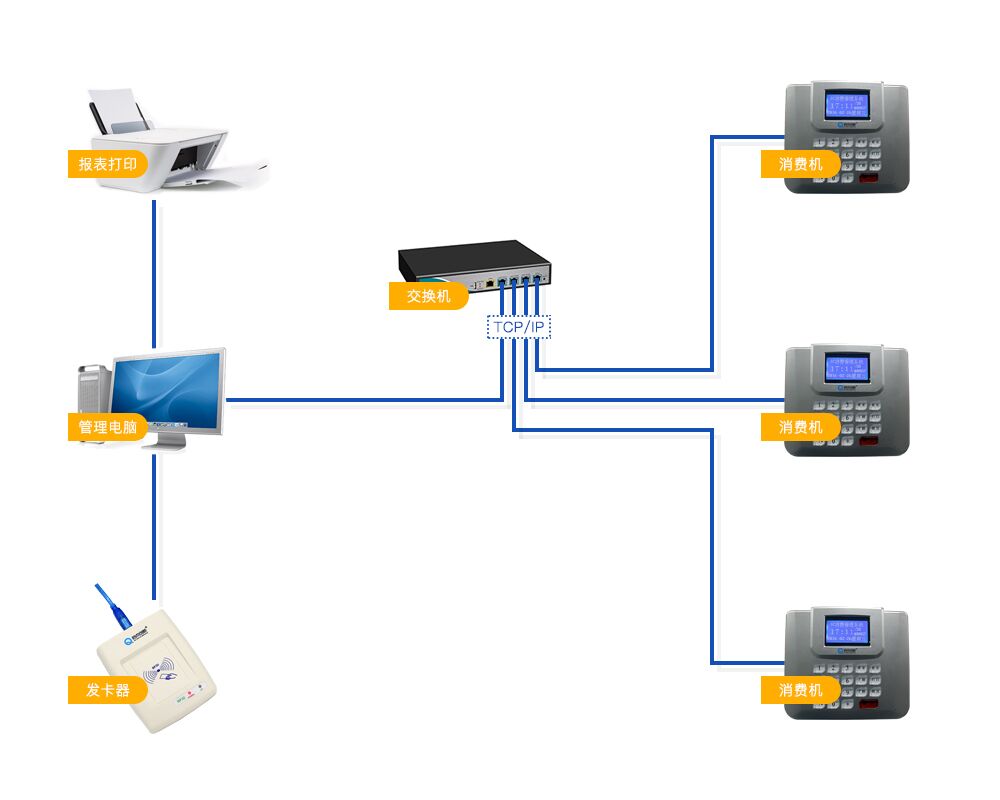遼源IC卡消費機 遼源食堂消費機 遼源飯?zhí)孟M機 遼源消費機系統(tǒng)