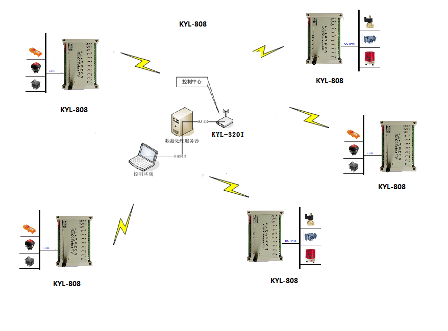 KYL-320I DB9頭/RS232/RS485/收發(fā)一體雙向半雙工/433m無線傳輸系統(tǒng)/無線數(shù)傳設(shè)備