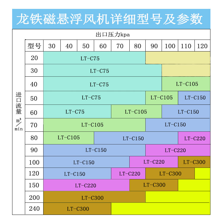 磁懸浮離心式鼓風機 污水處理用LT-C75 性能*