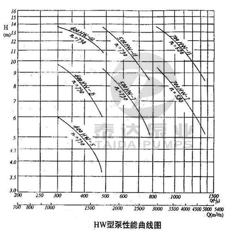 350HW-8S臥式蝸殼式混流泵