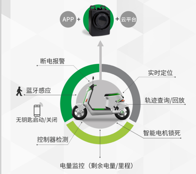 電動車防盜裝置_GPS定位 物聯(lián)網(wǎng)電動車解決方案