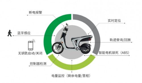 智能電動車APP+智能中控硬件 讓電瓶車智慧出行更安全