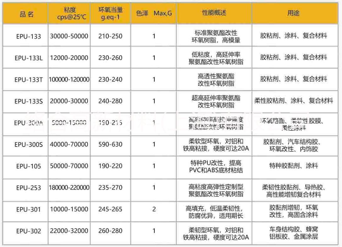 柔韌性聚氨酯改性環(huán)氧樹脂EPU-133 高粘接