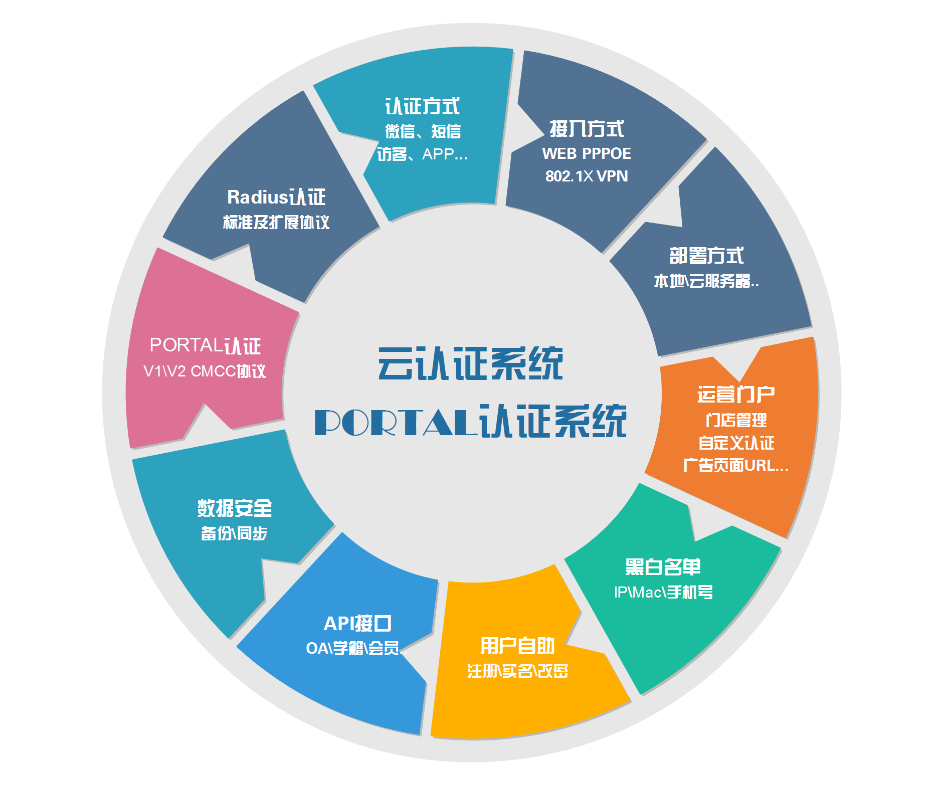 供應(yīng)PORTAL微信認(rèn)證系統(tǒng) PORTAL認(rèn)證系統(tǒng)