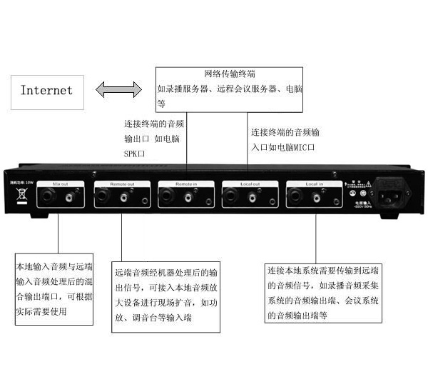 自適應(yīng)回音抑制器 回音抑制 自適應(yīng)回音* 視頻會(huì)議降噪器 反饋抑制器 防嘯叫